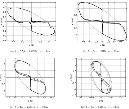 Figure 7.Quarter-car model: steady-state sinusoidal response. (a)–(d) give the power-phase plane sinusoidal response at 4boundaries (grey hyperbolae) whereas the unconstrained trajectory lies outside the constraints in three of the four cases.The use of a 