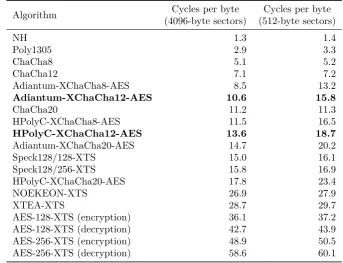Table 1: Performance on ARM Cortex-A7