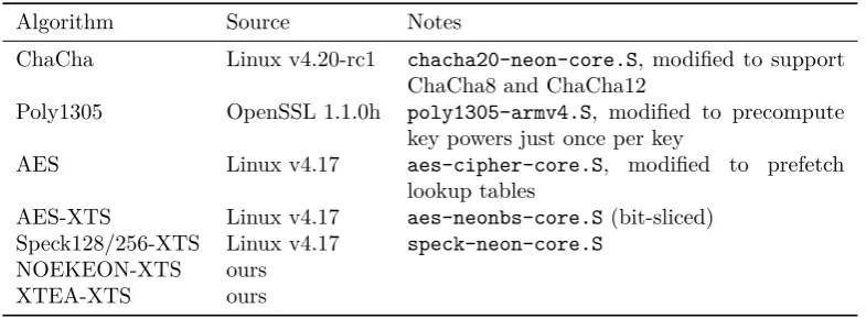 Table 2: Implementations