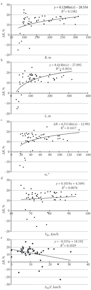 Fig. 2. Individual regression plots of percentage difference 