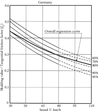 Fig. 4. The overall regression curve compared to tangential 
