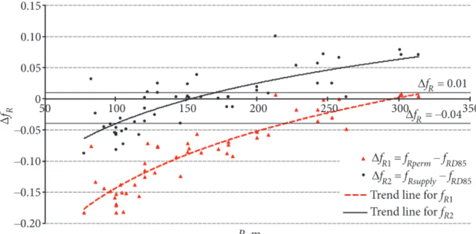 Fig. 6. The differences between supply and demand side friction factors in regard to the curve radius