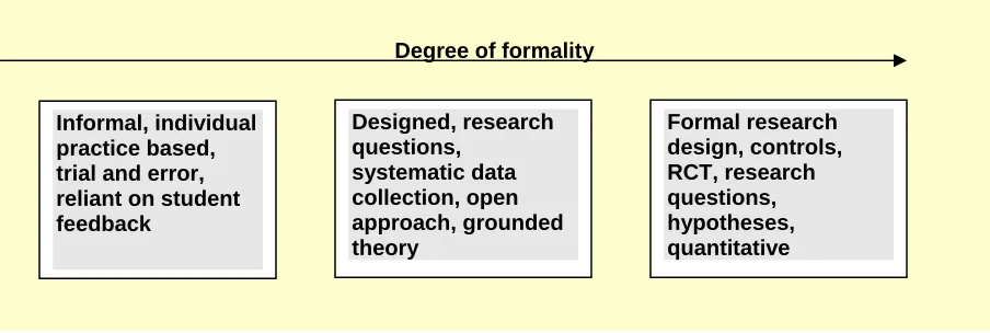 Figure 2 Types of pedagogic research in practice 