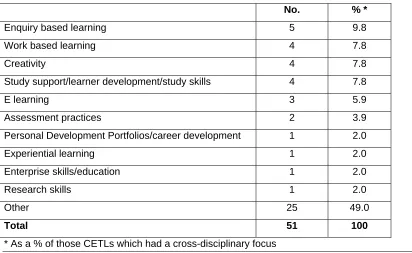 Table 6: Main cross-disciplinary focus (of CETLs that are cross-disciplinary) 