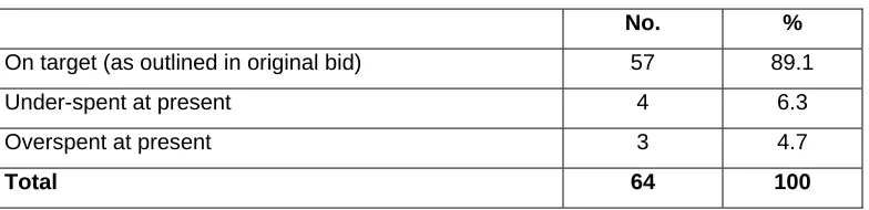 Table 9:  Changes to the planned spending 