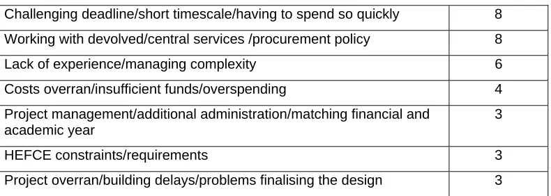 Table 10: Difficulties managing the capital spend 