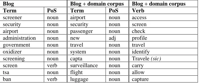 Table 1. The 10 Most Over-Represented Words in the blog and a domain corpus 