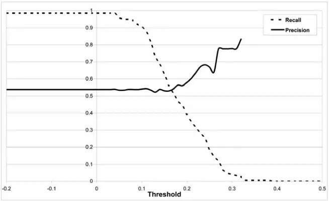 Figure 2. Recall and Precision Achieved by Prospect 