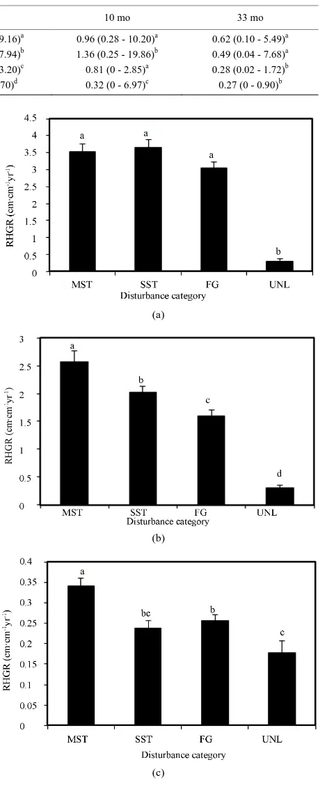 Figure 6.  Mean relative height growth rate of seedlings from (a) 0.5 to 4.5 mo (b) 