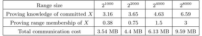 Table 1. Concrete communication cost of our lattice-based zero-knowledge argument(Section 5.1) for proving knowledge of committed integer X belonging to a given range,w.r.t