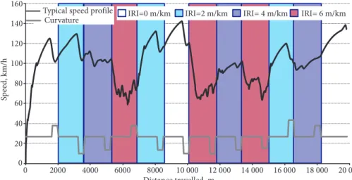 Fig. 6. Typical speed profile