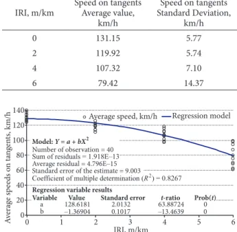 Table 3. Speed on tangents as a function of IRI value IRI, m/km Speed on tangents Average value, 