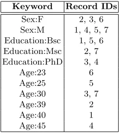 Table 6: The table shows an inverted index for the relational database table shownin Table 4