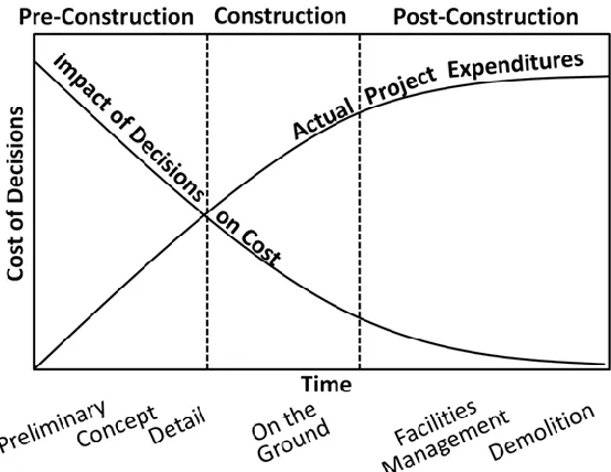 Figure 5: Cost-Benefit Curve — Early Decision Making in Construction Life Cycle Adapted from (American Institute of Steel Construction, 2018) 