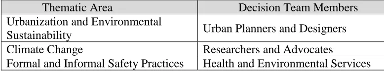 Table 3: Opportunities for Collaboration with Leaders from Diverse Areas 