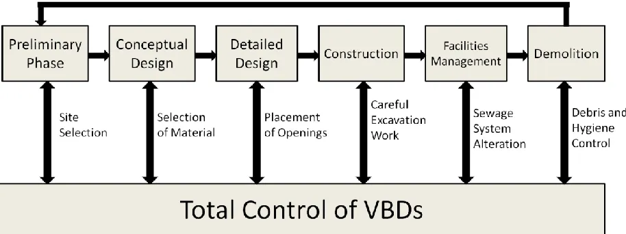 Figure 7: A Knowledge Management Framework for Professionals with Influence in Exchanging Information about VBD Risk Mitigation 