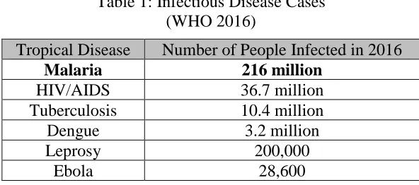 Table 1: Infectious Disease Cases (WHO 2016) 