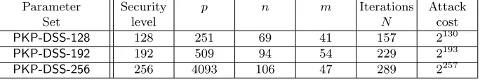 Table 1. PKP-DSS Parameters sets