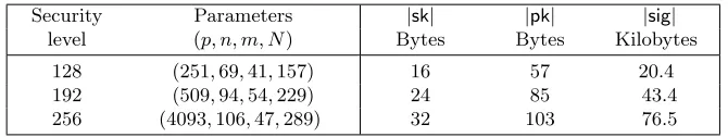 Table 2. Key and signature sizes for PKP-DSS with the three proposed parametersets.