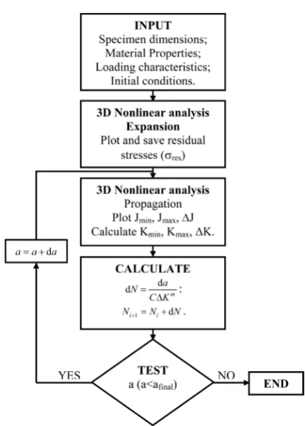 Figure 6. Procedure to estimate fatigue life. 