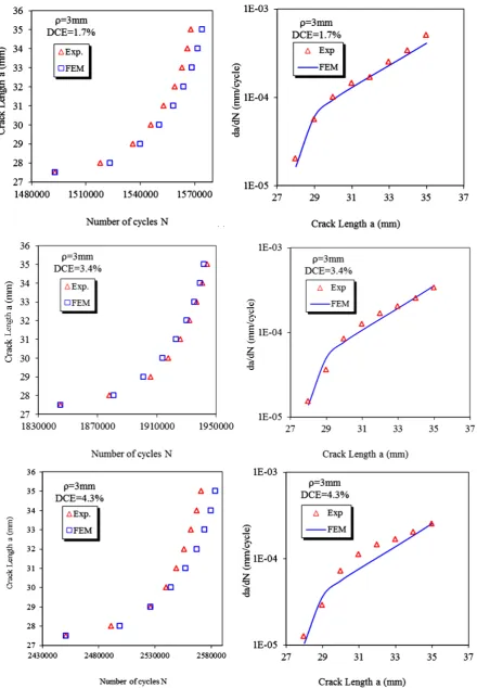 Figure 7. Comparison between experimental and finite element results. 