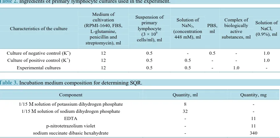 Table 2.  Ingredients of primary lymphocyte cultures used in the experiment.                                                    