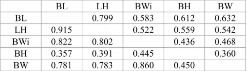 Table 2:  Coefficient  of  phenotypic  correlation  at  12  and  24 
