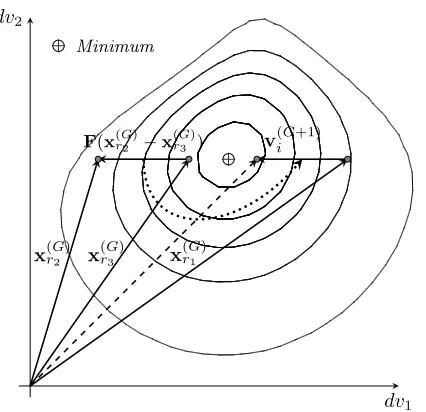 Figure 6.: Illustration of the mutation operator in DE, in this case F = 1 and x(G+1)i= v(G+1)isince for this instance f(x(G+1)i) < f(x(G)i), and, dv1 and dv2 stand for decision variable one andtwo respectively.