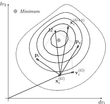 Figure 7.: Particle update illustration in particle swarm optimization. Where, M = c1U(0, 1)(pi−x(G)i) + c2U(0, 1)(pg − x(G)i) and c1U(0, 1), c2U(0, 1) = 1 for clarity