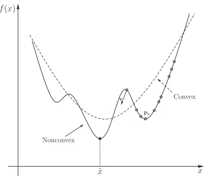 Figure 8.: Illustration of a convex (dashed line) and nonconvex (continuous line) multi-modalfunction