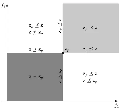 Figure 11.: Pareto dominance relations in the objective space. The dark gray region containsclearly better solutions compared with zp, the light gray region clearly worse solutions, while,the two other regions contain solutions incomparable to zp.