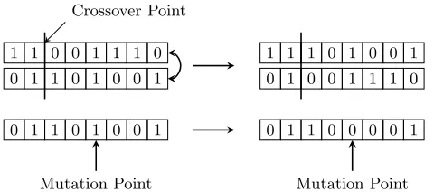 Figure 2.: Single point crossover and bit-ﬂip mutation operator in Genetic Algorithms.