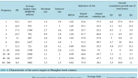 Table 4. Characteristic of the active targets in Shanghai stock connect.                                                                       