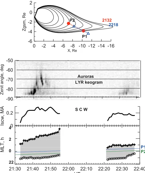 Figure 1.(top) XZ-GSM locations of P1 and P2 space-craft at two substorm onsets, (middle) the keogram (zenithangle versus time) of the auroral brightness at Long-yearbyen (LYR, located at 75� CGLat), and (bottom) totalSCW current and MLT locations of the westward andeastward edges of the substorm current wedge reconstructedfrom magnetic variations observed at 16 midlatitude Inter-magnet stations.