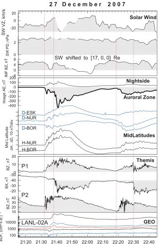 Figure 2.(top) Survey of time-shifted solar wind parameters (Vz, flow pressure and Bz, from high-resolution OMNI database), (middle) ground magnetic perturbations at nightside (Image electrojet indexand magnetograms of subauroral near-midnight SAMNET stati