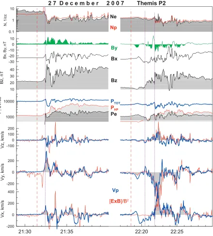 Figure 5.Observations at P2 THEMIS spacecraft near the onsets of two substorms, including (frombottom to top): three components of plasma flow (blue line for the onboard plasma moments, red line forthe electric drift velocity); total plasma pressure and it