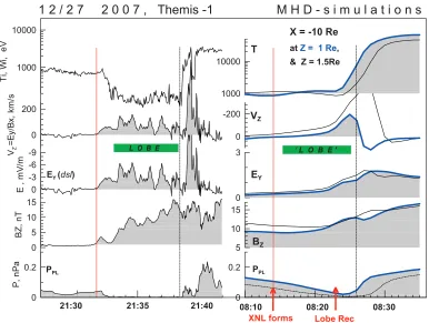 Figure 6.Variations of basic parameters near the onset at the lobe–plasma sheet interface (left) asinferred from observations (see, e.g., Figure 4) and (right) in global MHD simulations (see the text forexplanations)