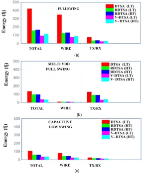 Figure 6. Energy comparison of DTSA modules.                                           