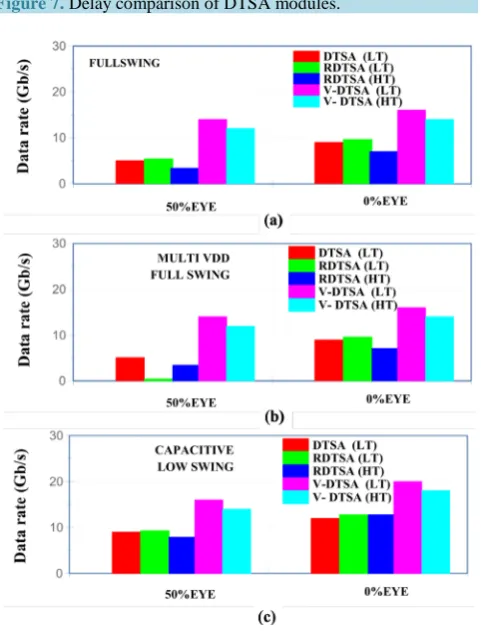 Figure 7. Delay comparison of DTSA modules.                                           