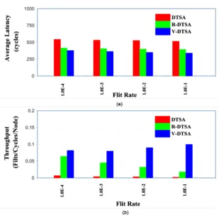 Figure 11. Traffic injection rate vs. throughput, average flits latency.                                           