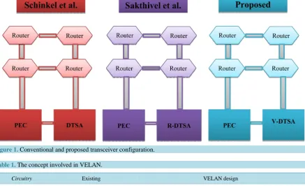Table 1. The concept involved in VELAN.                                                                                     