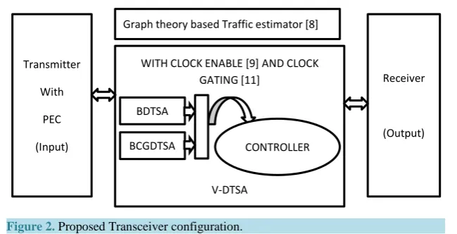 Figure 2. Proposed Transceiver configuration.                                           