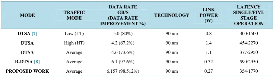 Table 3. The overall transceiver performance comparison.                                                                                     