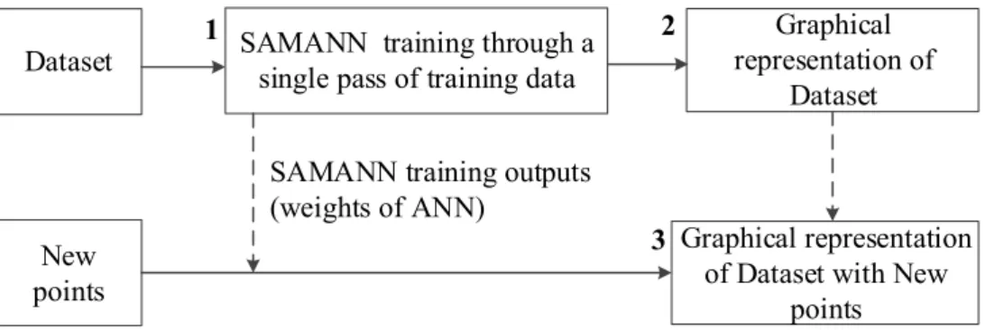 Figure 5. A new strategy of big multidimensional datasets visualization using SAMANN 