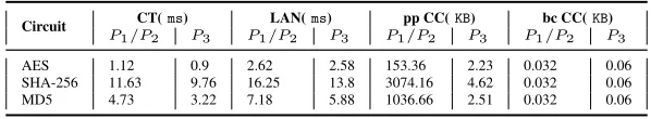 Table 1: Computation time (CT), Runtime for LAN (LAN), WAN (WAN) and Communication (CC) for the 3PC of [MRZ15].