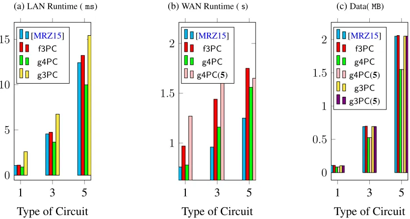 Table 5: The average computation time (aCT), runtime in LAN (aLAN), WAN (aWAN) and communication (aCC) per party for[MRZ15] and our protocols