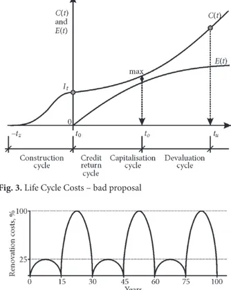 Figure 3 characterizes critically passive project. En- En-forcing of the reduced I t  and C(t) and/or increase of E(t) is  necessary