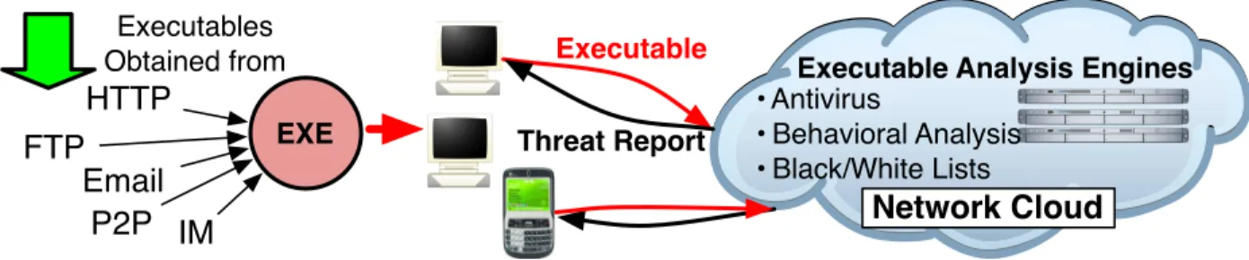 Figure 1: Architectural approach for in-cloud executable analysis.