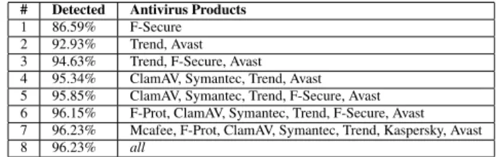 Table 1: The antivirus protection engines, the versions used in the pro- pro-totype, and the percentage of malware samples detected.