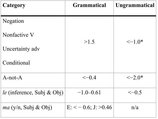 Table 2: Summary of mean group ratings for advanced learners (both L1 groups 